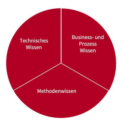 Wissensgebiete für Architekten