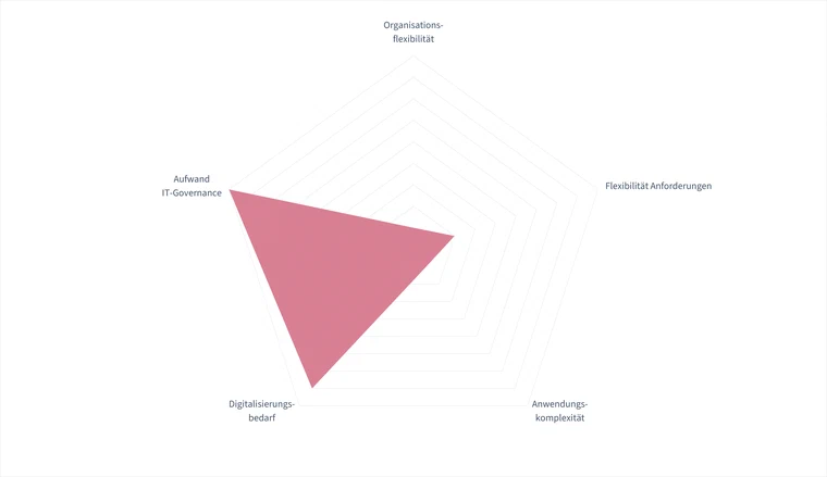 Low-Code Strategie Kompass Citizen Development