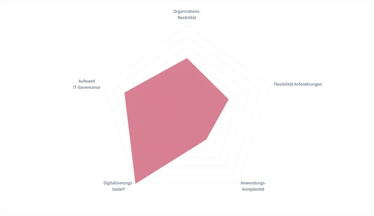 Low-Code Strategie Kompass Fusion Development