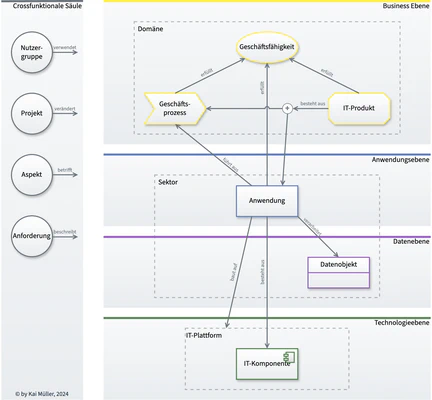 Metamodell für eine Enterprise Architektur