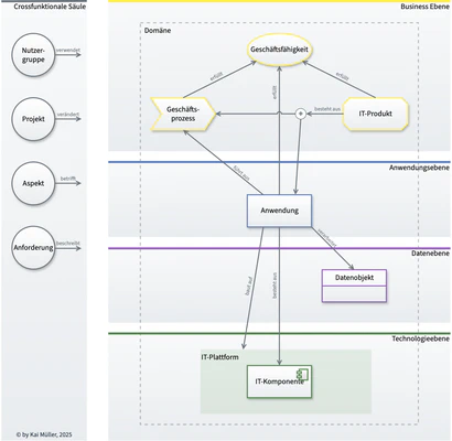 Metamodell für eine Enterprise Architektur