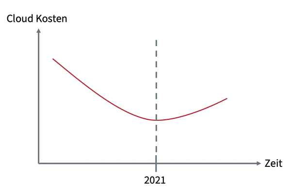 Der Tiefpunkt der Cloud-Kosten wurde 2021 erreicht