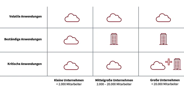 No-Cloud Empfehlung für verschiedene Anwendungstypen und Unternehmensgrößen