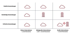 No-Cloud-Strategie