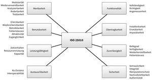 Nonfunktionale Anforderungen
