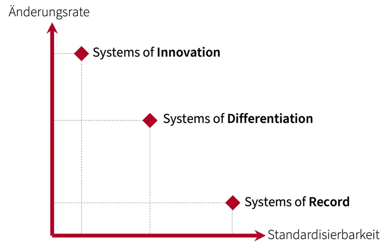 Die Systemtypen in der Pace-Layered-Architecture