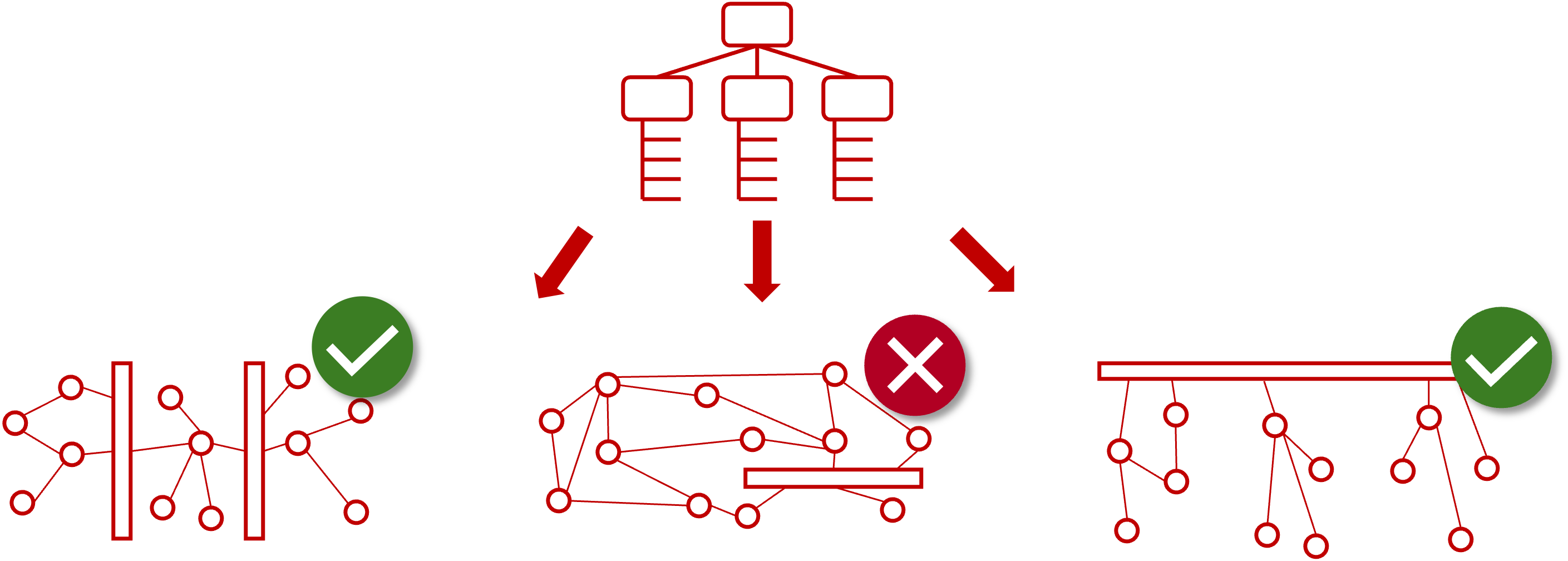 Kompatible und inkompatible Organisations- und Systemstrukturen