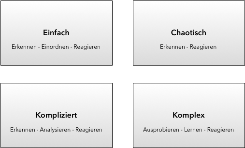 Die Problem-Domänen des Cynefin-Frameworks