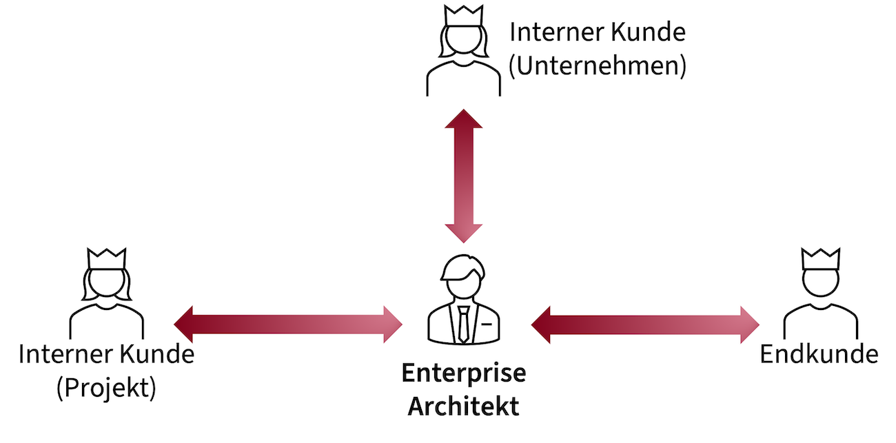 Die Kunden des agilen EAMs