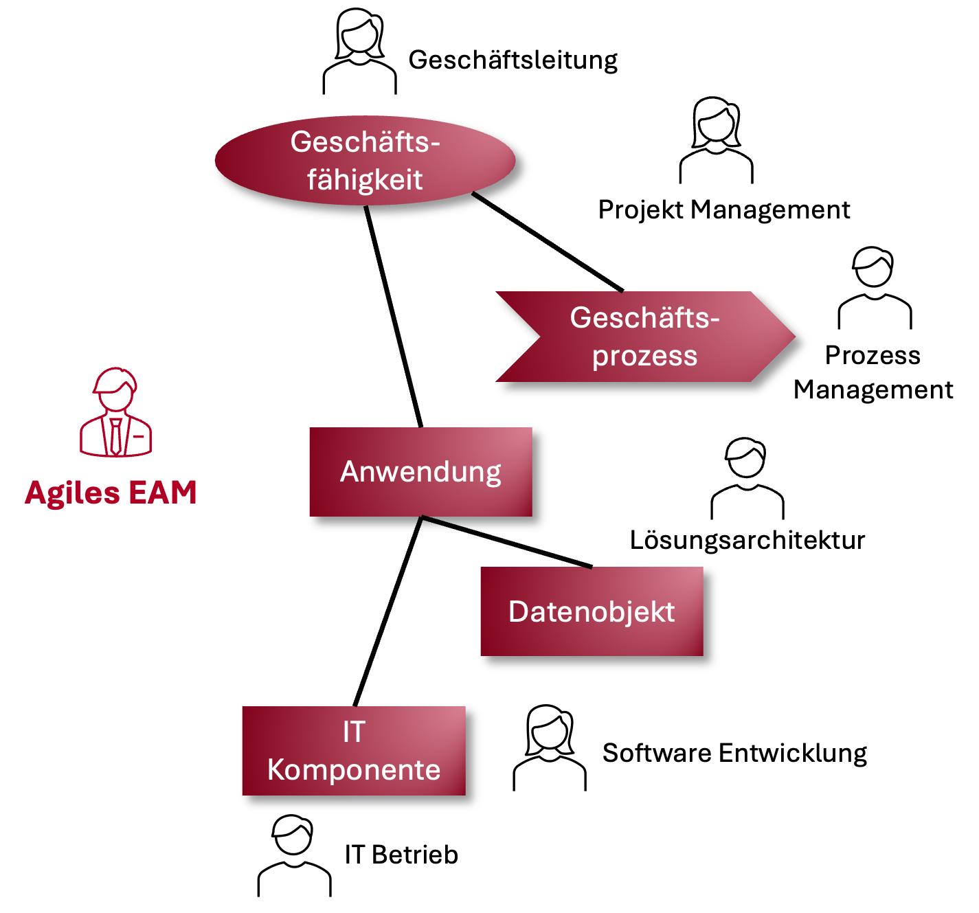 Eine gemeinsame Sprache für alle im Unternehmen