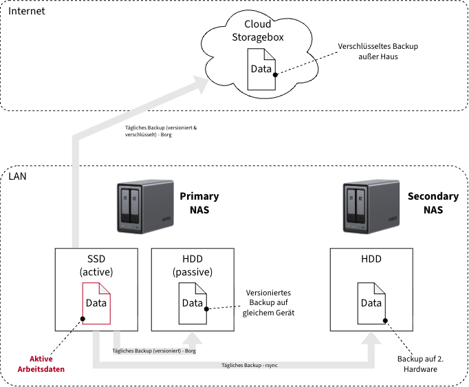 Mehrstufige Backup-Architektur mit externer Kopie