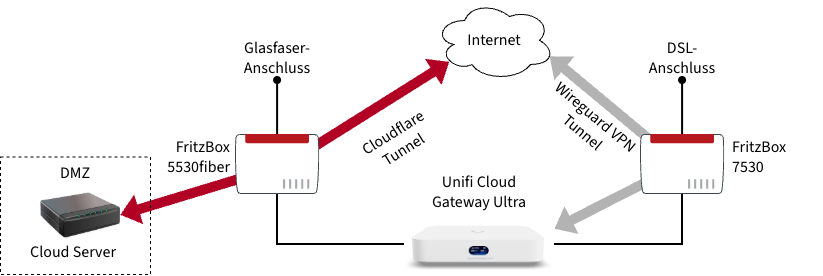 Interner Zugriff per WireGuard und externe Anwendungen per Cloudflare-Tunnel