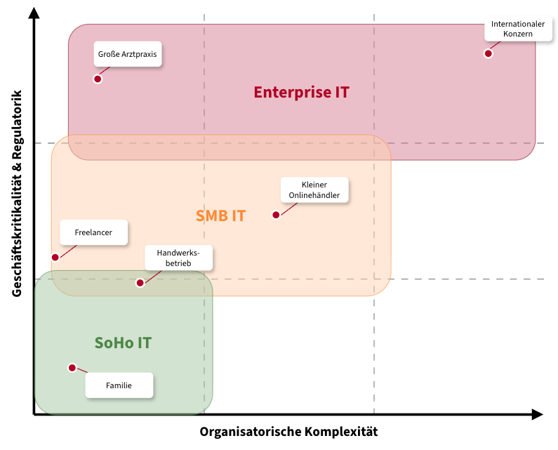 Einordnung von SoHo, SMB und Enterprise-IT