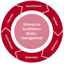 Risikomanagement in der Enterprise Architektur