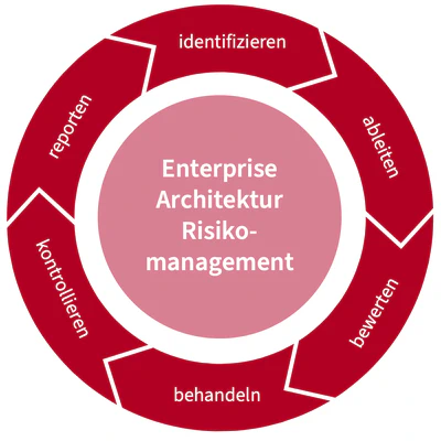 Der mit Architekturschulden startende Risikomanagementzyklus bringt Transparenz und angemessene Reaktionsmöglichkeiten