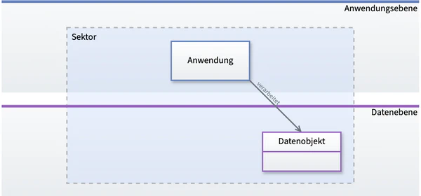 Sektoren im Metamodell