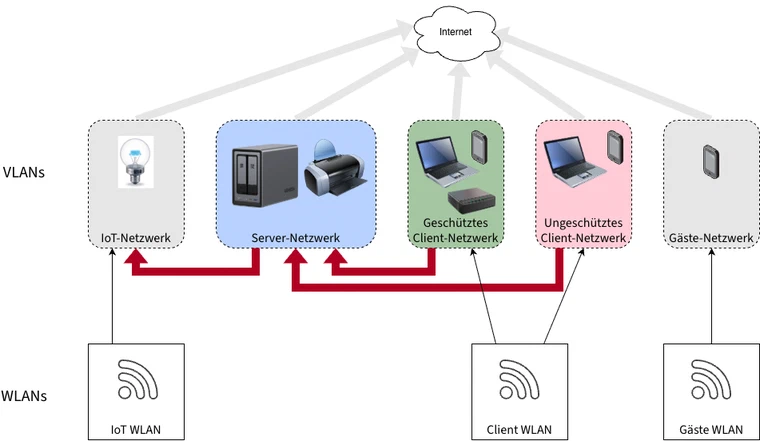Die virtuelle Netzwerkstruktur
