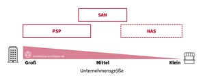 Souveräne Datenspeicherung