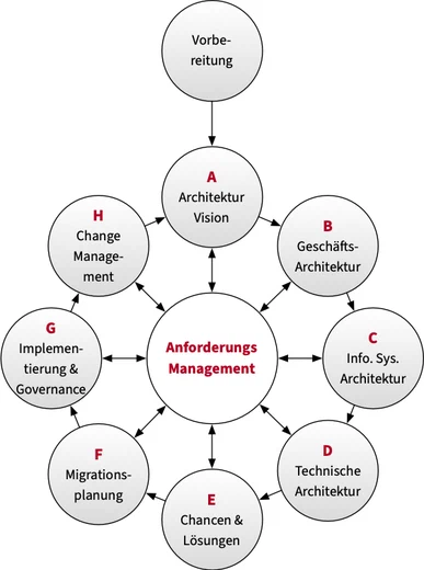 TOGAF Vorgehensmodell