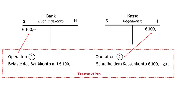 Beispiel für eine Transaktion: Buchung von Bank an Kasse in der doppelten Buchführung