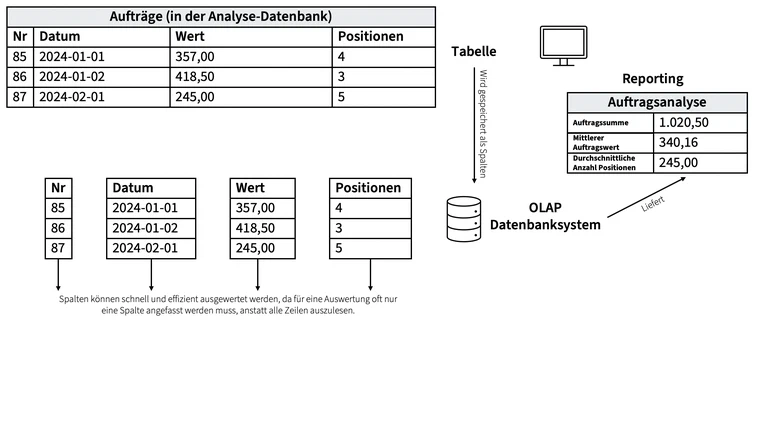 Speicherung der Daten in einer spaltenorientierten Datenbank