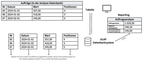 Speicherung der Daten in einer spaltenorientierten Datenbank