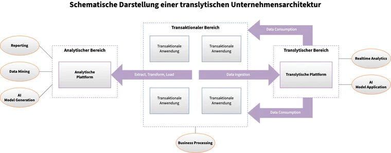 Eine IT-Landschaft mit zentraler translytischer Plattform
