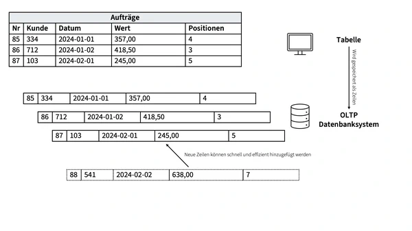 Speicherung der Daten in einer zeilenorientierten Datenbank